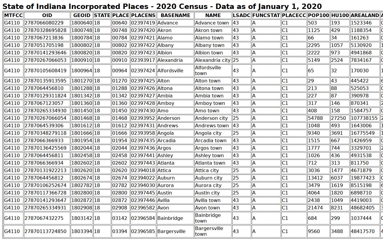 Census incorporated-place table showing the Connersville population row